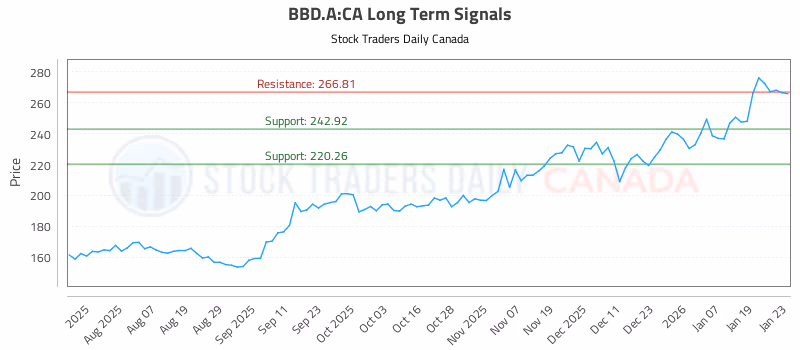 Stock Chart for BBD.A:CA