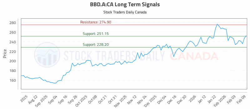 Stock Chart for BBD.A:CA