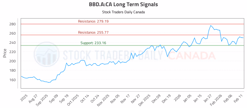 Stock Chart for BBD.A:CA