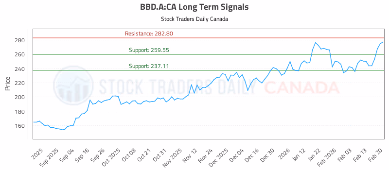 Stock Chart for BBD.A:CA