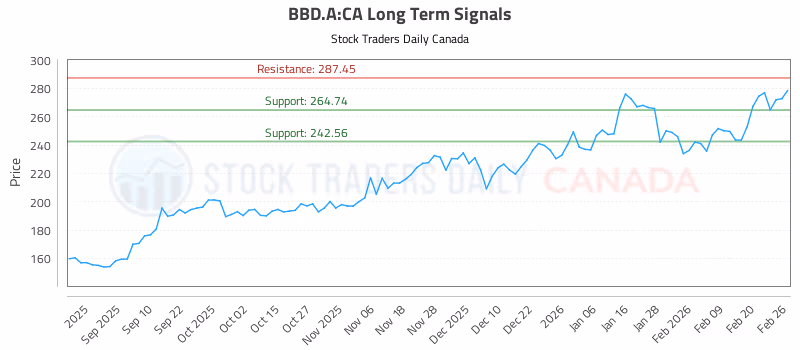 Stock Chart for BBD.A:CA