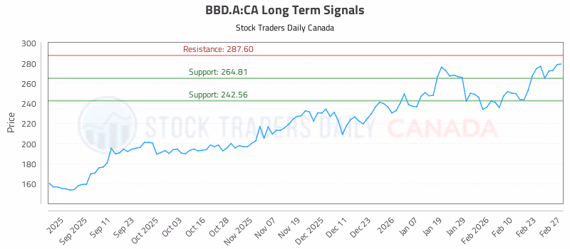 Stock Chart for BBD.A:CA