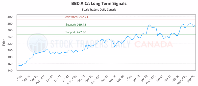 Stock Chart for BBD.A:CA
