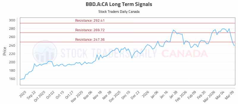 Stock Chart for BBD.A:CA