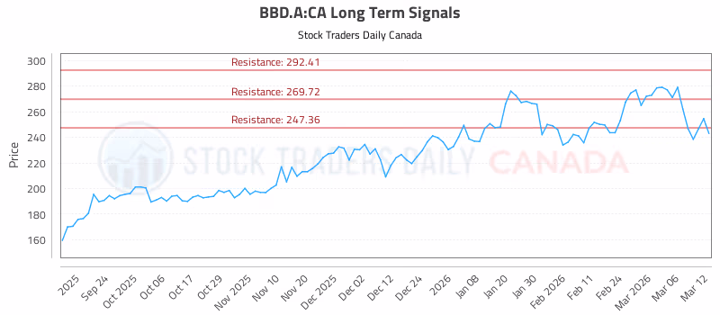 Stock Chart for BBD.A:CA