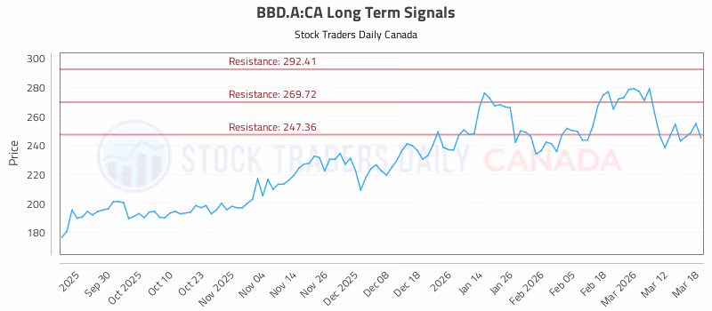 Stock Chart for BBD.A:CA