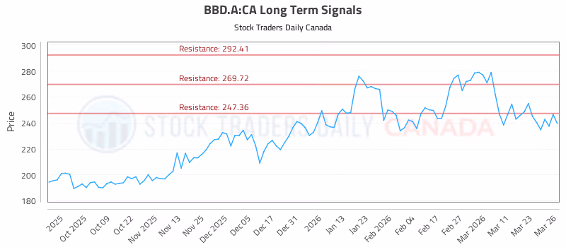 Stock Chart for BBD.A:CA