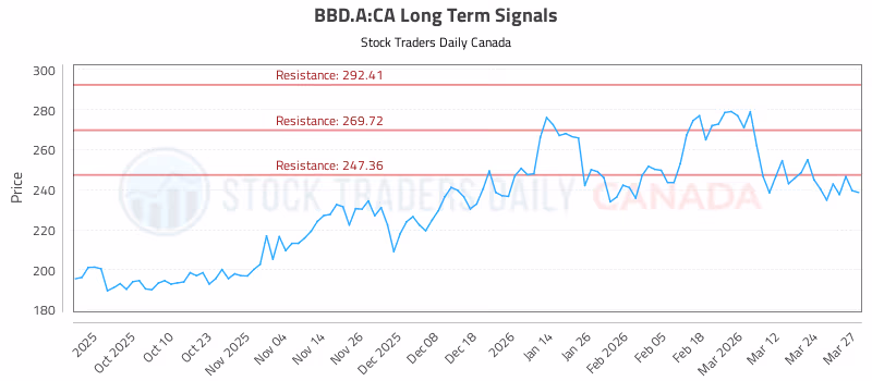 Stock Chart for BBD.A:CA