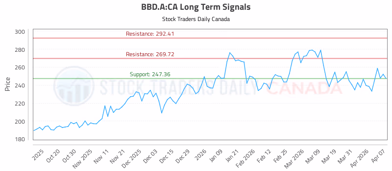 Stock Chart for BBD.A:CA
