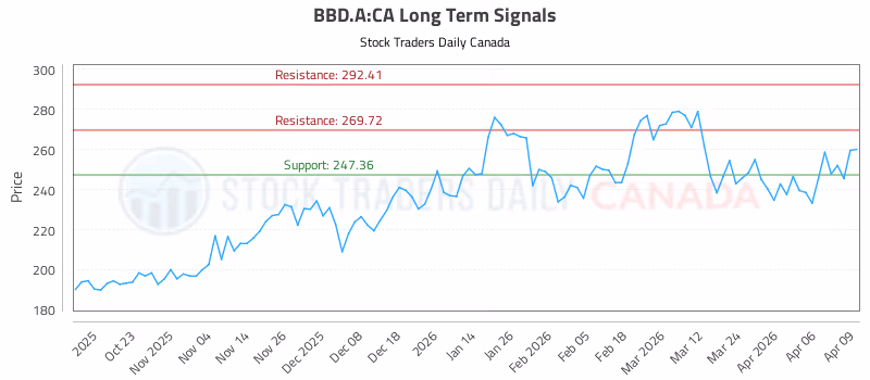 Stock Chart for BBD.A:CA