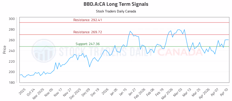Stock Chart for BBD.A:CA