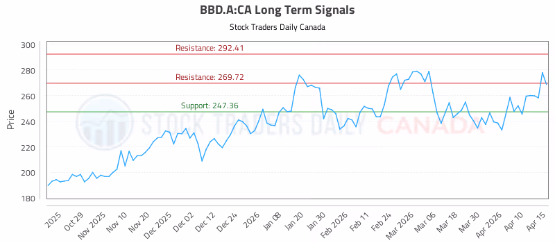 Stock Chart for BBD.A:CA