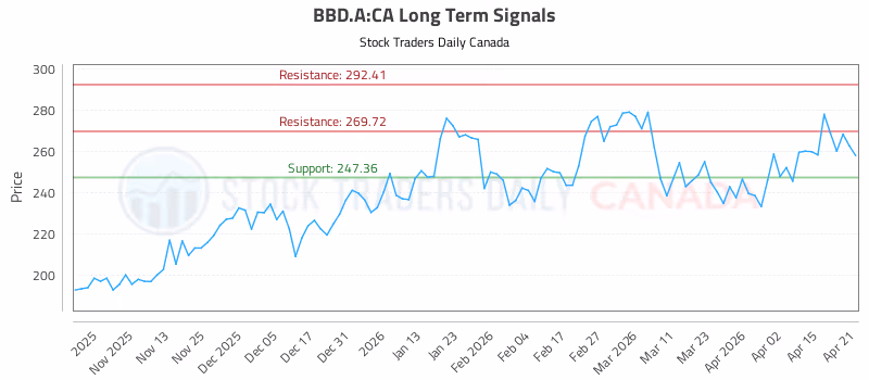 Stock Chart for BBD.A:CA