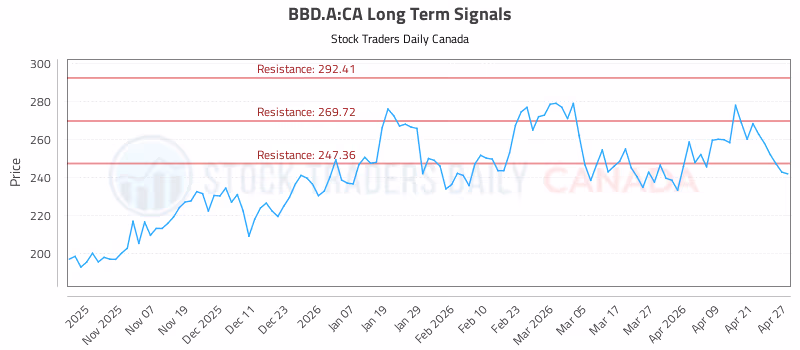 Stock Chart for BBD.A:CA