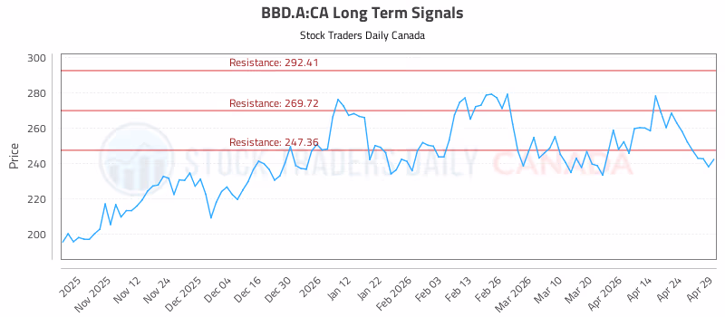Stock Chart for BBD.A:CA