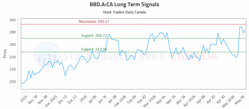 Stock Chart for BBD.A:CA