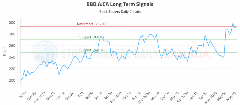 Stock Chart for BBD.A:CA
