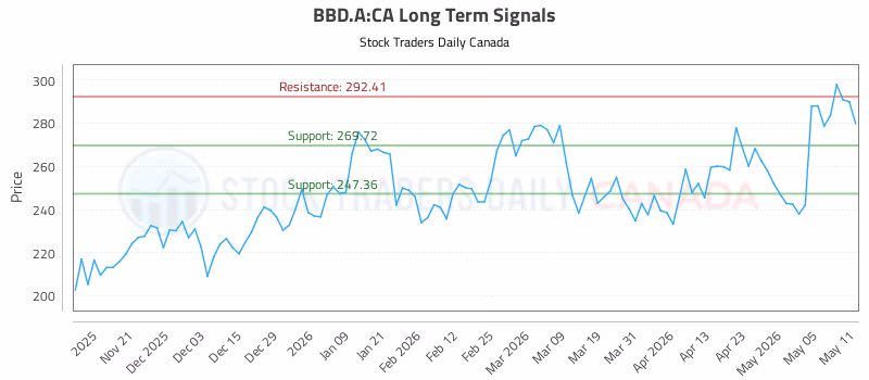 Stock Chart for BBD.A:CA