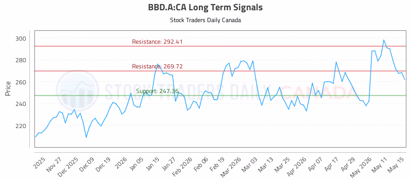 Stock Chart for BBD.A:CA