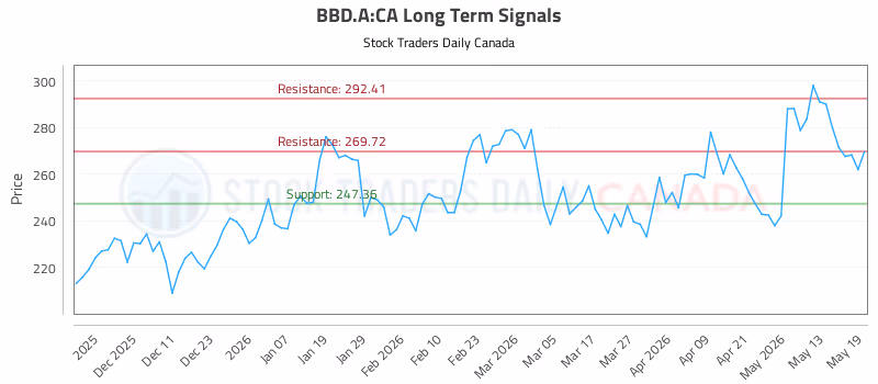 Stock Chart for BBD.A:CA