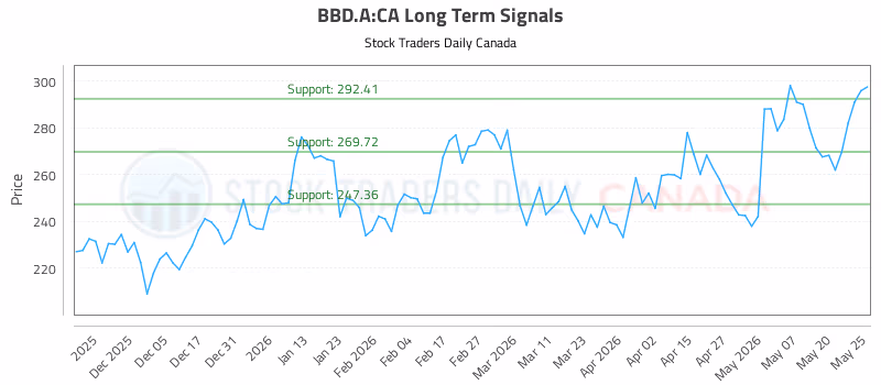 Stock Chart for BBD.A:CA
