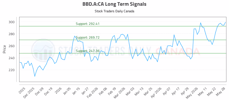 Stock Chart for BBD.A:CA