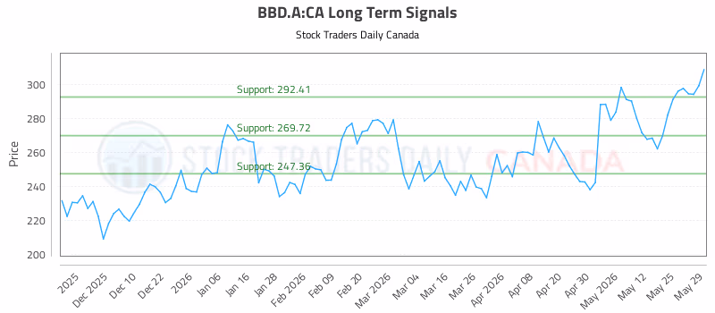 Stock Chart for BBD.A:CA