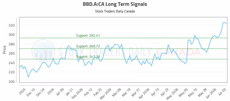 Stock Chart for BBD.A:CA