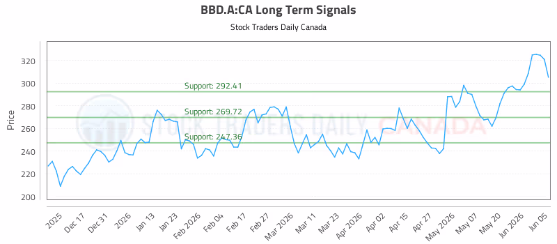 Stock Chart for BBD.A:CA