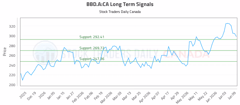Stock Chart for BBD.A:CA