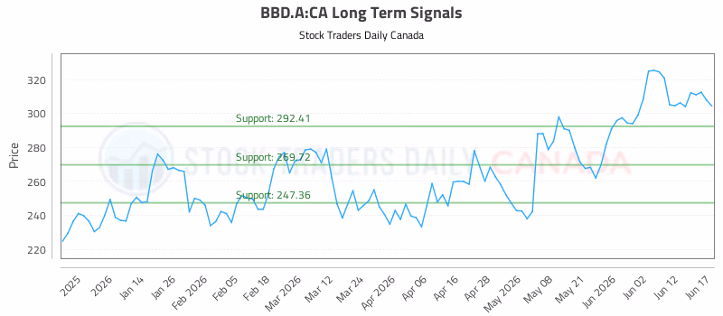 Stock Chart for BBD.A:CA