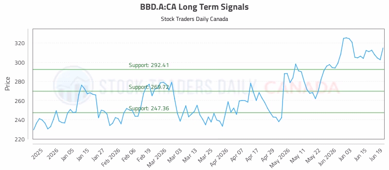 Stock Chart for BBD.A:CA
