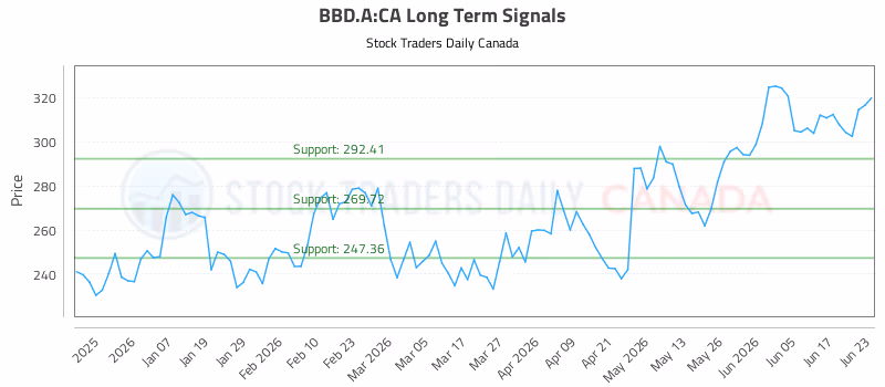 Stock Chart for BBD.A:CA