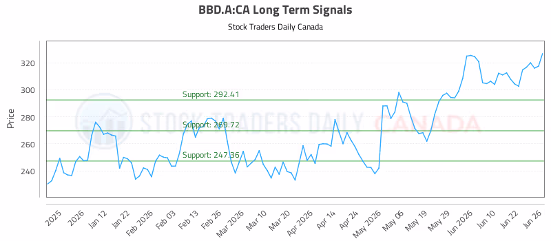Stock Chart for BBD.A:CA