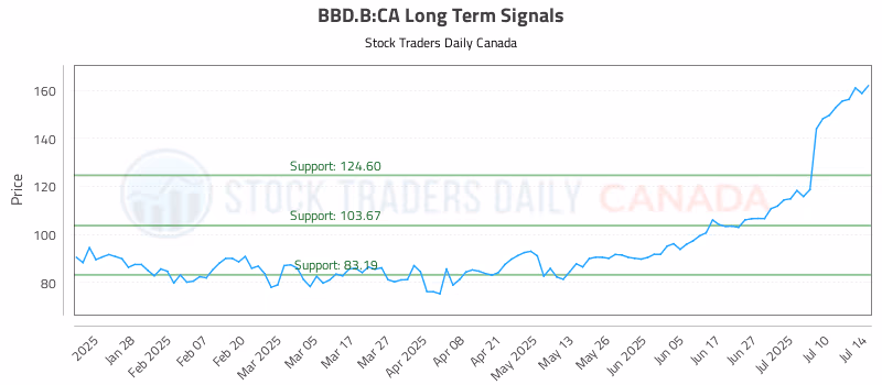 Stock Chart for BBD.B:CA