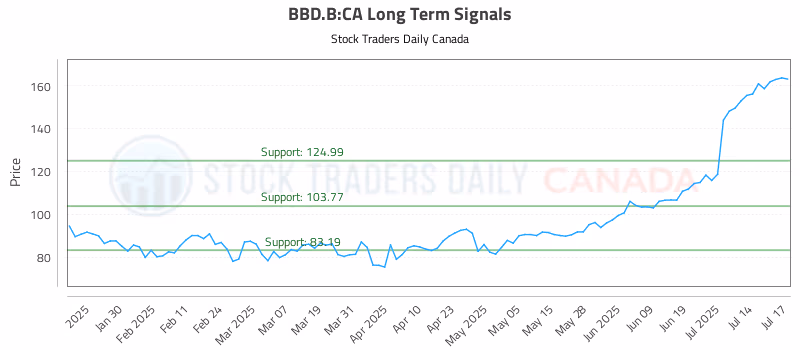 Stock Chart for BBD.B:CA