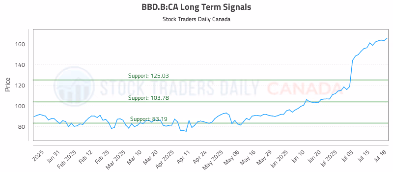 Stock Chart for BBD.B:CA