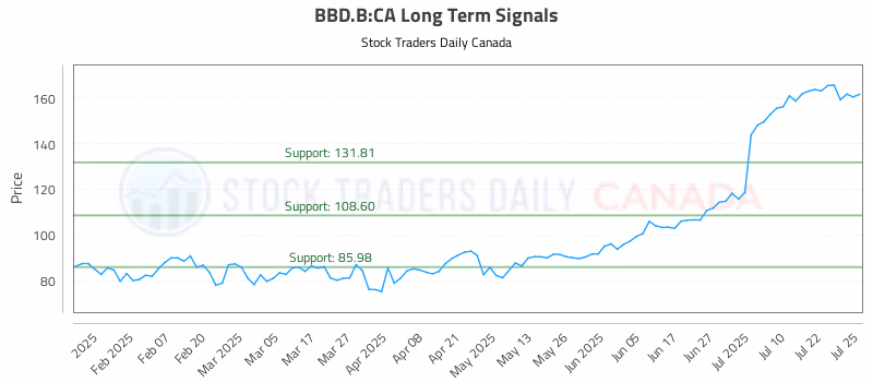 Stock Chart for BBD.B:CA