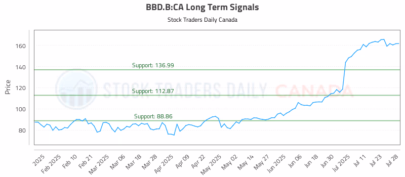 Stock Chart for BBD.B:CA