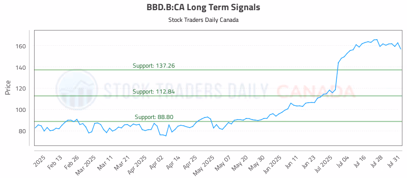 Stock Chart for BBD.B:CA