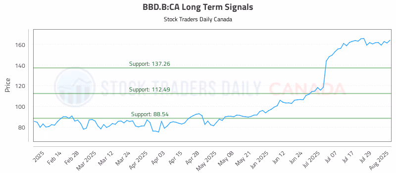 Stock Chart for BBD.B:CA