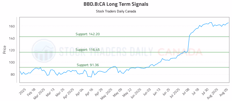 Stock Chart for BBD.B:CA