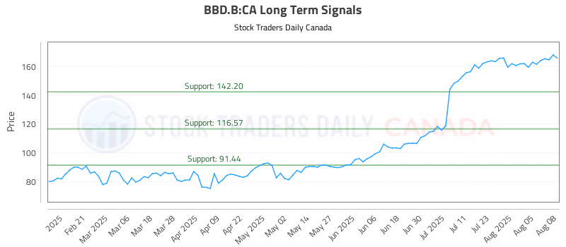 Stock Chart for BBD.B:CA