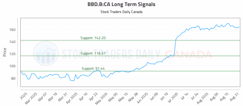 Stock Chart for BBD.B:CA