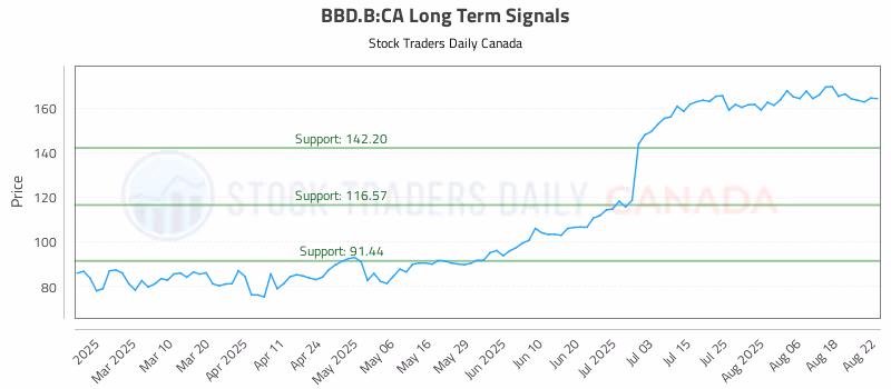 Stock Chart for BBD.B:CA