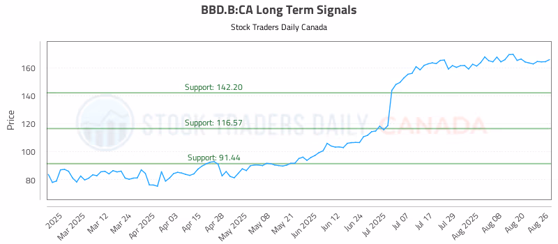 Stock Chart for BBD.B:CA