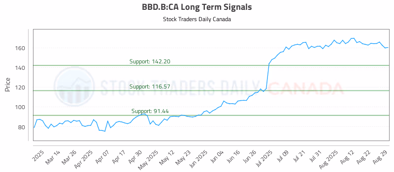 Stock Chart for BBD.B:CA