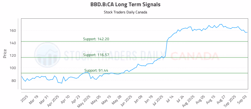 Stock Chart for BBD.B:CA
