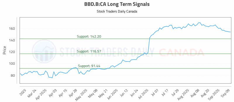 Stock Chart for BBD.B:CA