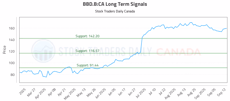 Stock Chart for BBD.B:CA